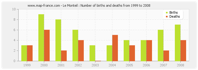 Le Monteil : Number of births and deaths from 1999 to 2008